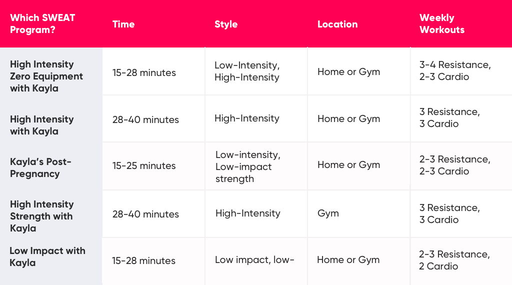 High Intensity With Kayla Itsines Programs Overview